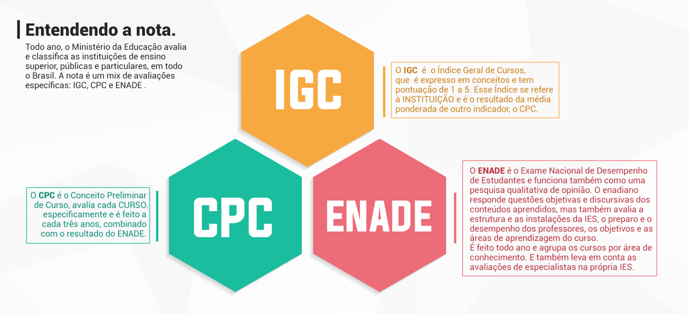 Perfil de notas no Enade – Ensino Superior